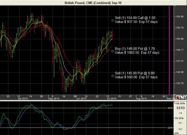British Pound Put spread